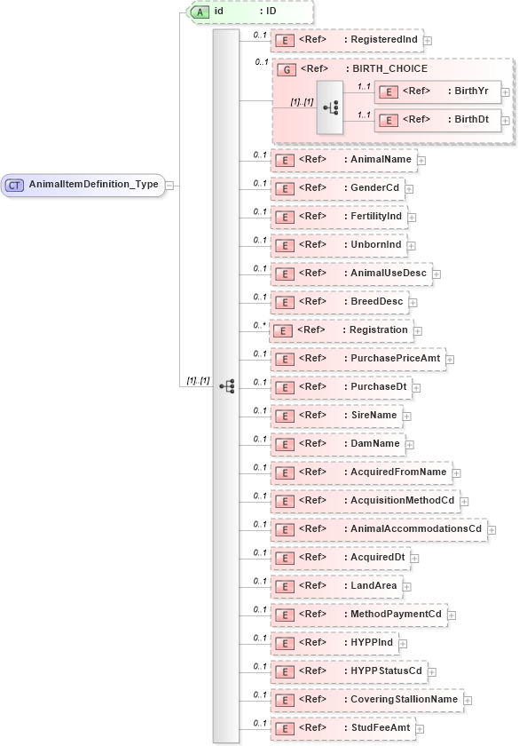 XSD Diagram of AnimalItemDefinition_Type in schema acord-pcs-v1_16_0-ns-nodoc-codes_xsd (Acord - Property & Casualty/Surety Standards Program)