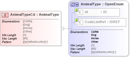 XSD Diagram of AnimalTypeCd in schema acord-pcs-v1_16_0-ns-nodoc-codes_xsd (Acord - Property & Casualty/Surety Standards Program)