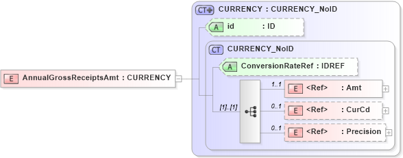XSD Diagram of AnnualGrossReceiptsAmt in schema acord-pcs-v1_16_0-ns-nodoc-codes_xsd (Acord - Property & Casualty/Surety Standards Program)