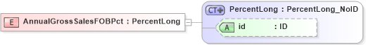 XSD Diagram of AnnualGrossSalesFOBPct in schema acord-pcs-v1_16_0-ns-nodoc-codes_xsd (Acord - Property & Casualty/Surety Standards Program)