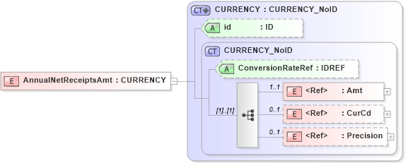 XSD Diagram of AnnualNetReceiptsAmt in schema acord-pcs-v1_16_0-ns-nodoc-codes_xsd (Acord - Property & Casualty/Surety Standards Program)