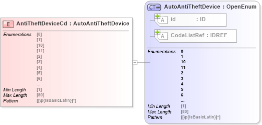XSD Diagram of AntiTheftDeviceCd in schema acord-pcs-v1_16_0-ns-nodoc-codes_xsd (Acord - Property & Casualty/Surety Standards Program)