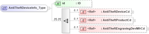 XSD Diagram of AntiTheftDeviceInfo_Type in schema acord-pcs-v1_16_0-ns-nodoc-codes_xsd (Acord - Property & Casualty/Surety Standards Program)