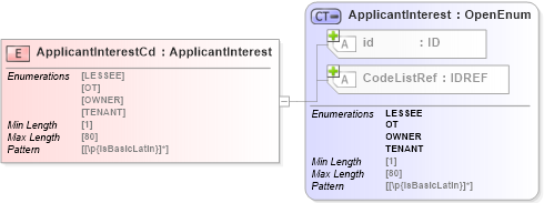 XSD Diagram of ApplicantInterestCd in schema acord-pcs-v1_16_0-ns-nodoc-codes_xsd (Acord - Property & Casualty/Surety Standards Program)