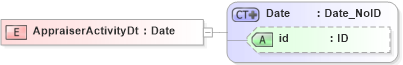 XSD Diagram of AppraiserActivityDt in schema acord-pcs-v1_16_0-ns-nodoc-codes_xsd (Acord - Property & Casualty/Surety Standards Program)