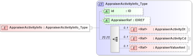 XSD Diagram of AppraiserActivityInfo in schema acord-pcs-v1_16_0-ns-nodoc-codes_xsd (Acord - Property & Casualty/Surety Standards Program)