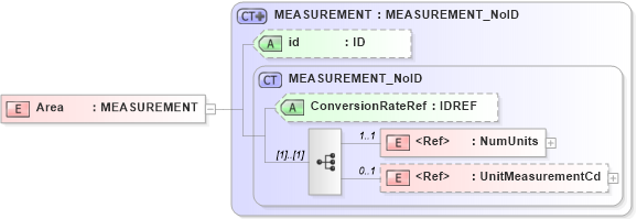 XSD Diagram of Area in schema acord-pcs-v1_16_0-ns-nodoc-codes_xsd (Acord - Property & Casualty/Surety Standards Program)