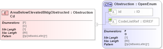 XSD Diagram of AreaBelowElevatedBldgObstructedCd in schema acord-pcs-v1_16_0-ns-nodoc-codes_xsd (Acord - Property & Casualty/Surety Standards Program)