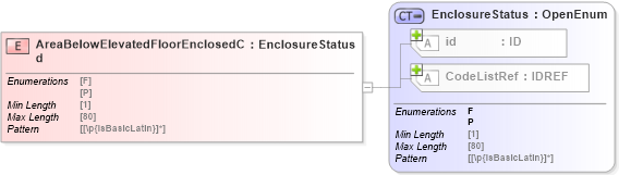 XSD Diagram of AreaBelowElevatedFloorEnclosedCd in schema acord-pcs-v1_16_0-ns-nodoc-codes_xsd (Acord - Property & Casualty/Surety Standards Program)