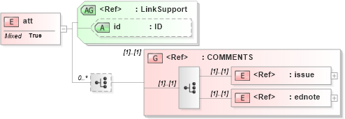 XSD Diagram of att in schema acord-doc_xsd (Acord - Property & Casualty/Surety Standards Program)
