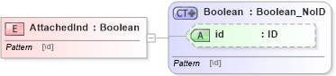 XSD Diagram of AttachedInd in schema acord-pcs-v1_16_0-ns-nodoc-codes_xsd (Acord - Property & Casualty/Surety Standards Program)