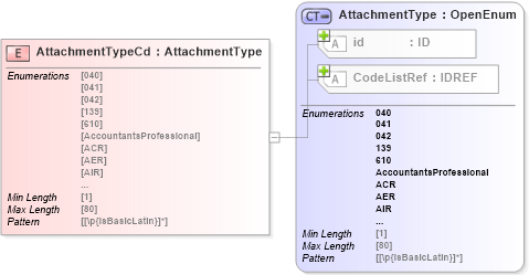XSD Diagram of AttachmentTypeCd in schema acord-pcs-v1_16_0-ns-nodoc-codes_xsd (Acord - Property & Casualty/Surety Standards Program)
