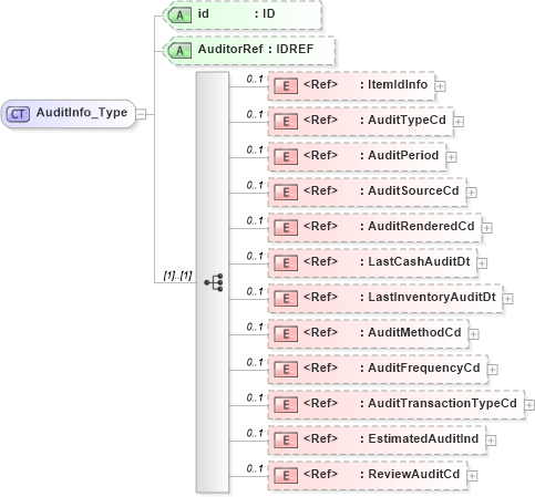 XSD Diagram of AuditInfo_Type in schema acord-pcs-v1_16_0-ns-nodoc-codes_xsd (Acord - Property & Casualty/Surety Standards Program)
