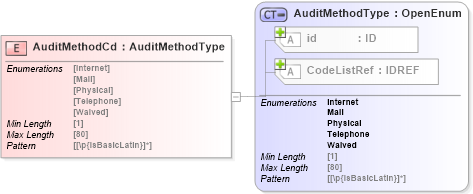 XSD Diagram of AuditMethodCd in schema acord-pcs-v1_16_0-ns-nodoc-codes_xsd (Acord - Property & Casualty/Surety Standards Program)