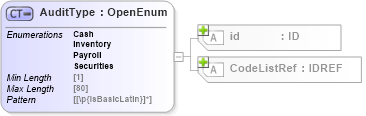 XSD Diagram of AuditType in schema acord-pcs-v1_16_0-ns-nodoc-codes_xsd (Acord - Property & Casualty/Surety Standards Program)