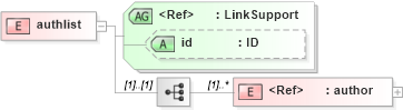 XSD Diagram of authlist in schema acord-doc_xsd (Acord - Property & Casualty/Surety Standards Program)