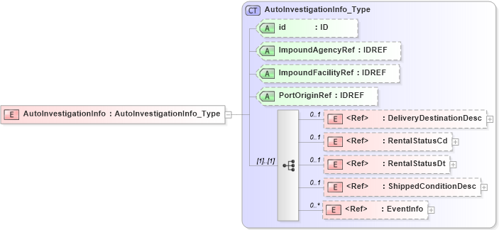 XSD Diagram of AutoInvestigationInfo in schema acord-pcs-v1_16_0-ns-nodoc-codes_xsd (Acord - Property & Casualty/Surety Standards Program)