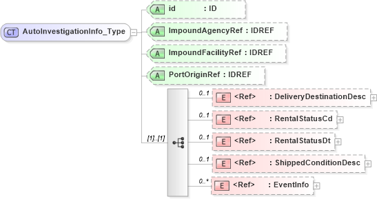 XSD Diagram of AutoInvestigationInfo_Type in schema acord-pcs-v1_16_0-ns-nodoc-codes_xsd (Acord - Property & Casualty/Surety Standards Program)