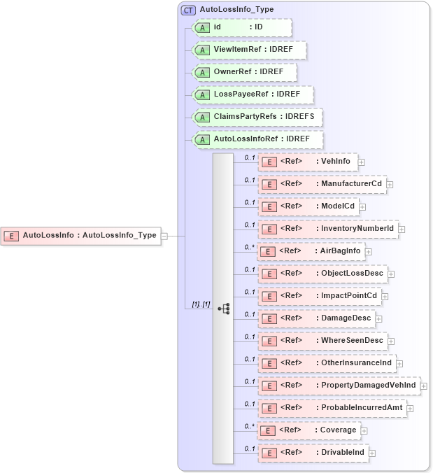 XSD Diagram of AutoLossInfo in schema acord-pcs-v1_16_0-ns-nodoc-codes_xsd (Acord - Property & Casualty/Surety Standards Program)