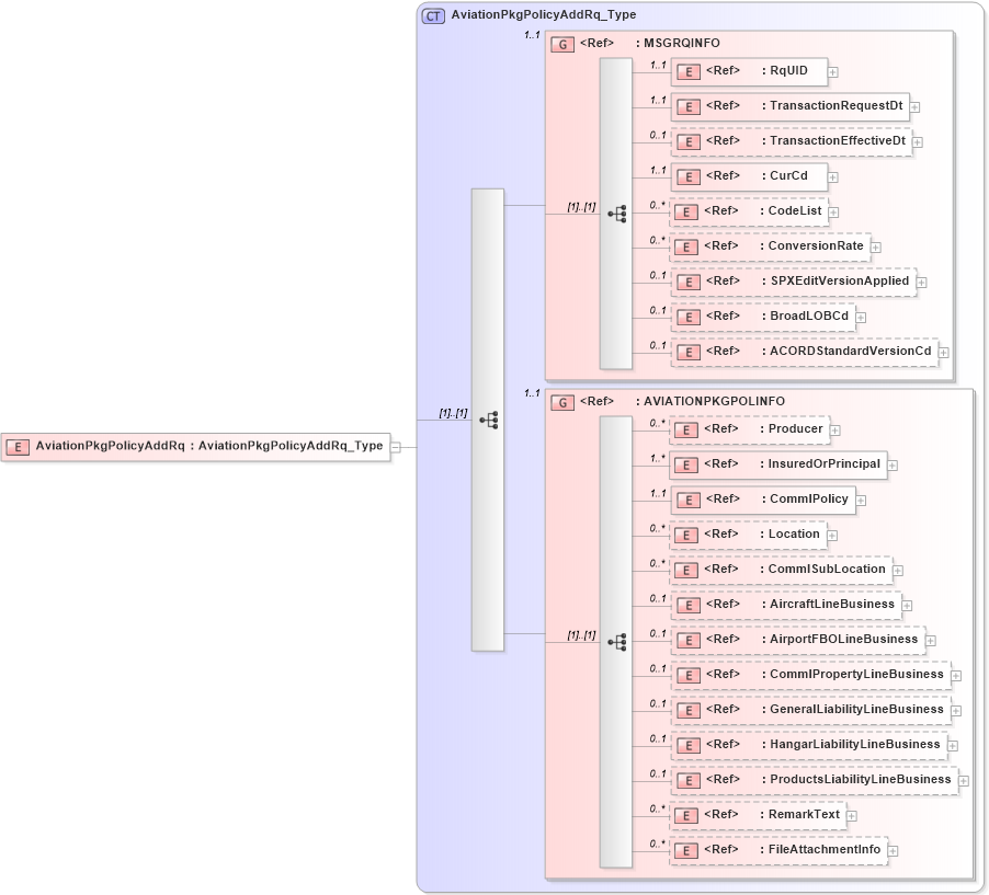 XSD Diagram of AviationPkgPolicyAddRq in schema acord-pcs-v1_16_0-ns-nodoc-codes_xsd (Acord - Property & Casualty/Surety Standards Program)