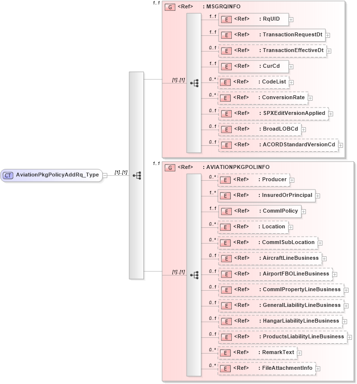 XSD Diagram of AviationPkgPolicyAddRq_Type in schema acord-pcs-v1_16_0-ns-nodoc-codes_xsd (Acord - Property & Casualty/Surety Standards Program)