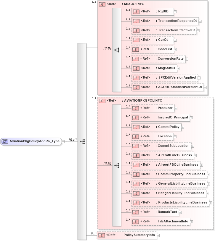 XSD Diagram of AviationPkgPolicyAddRs_Type in schema acord-pcs-v1_16_0-ns-nodoc-codes_xsd (Acord - Property & Casualty/Surety Standards Program)