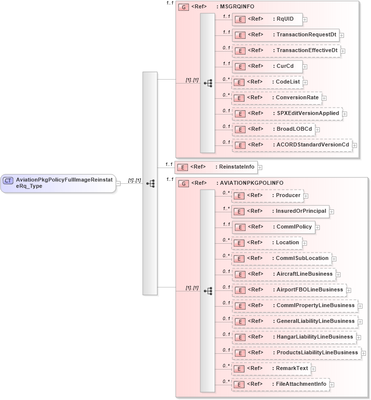 XSD Diagram of AviationPkgPolicyFullImageReinstateRq_Type in schema acord-pcs-v1_16_0-ns-nodoc-codes_xsd (Acord - Property & Casualty/Surety Standards Program)