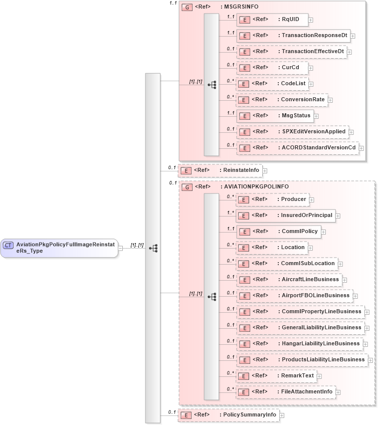 XSD Diagram of AviationPkgPolicyFullImageReinstateRs_Type in schema acord-pcs-v1_16_0-ns-nodoc-codes_xsd (Acord - Property & Casualty/Surety Standards Program)