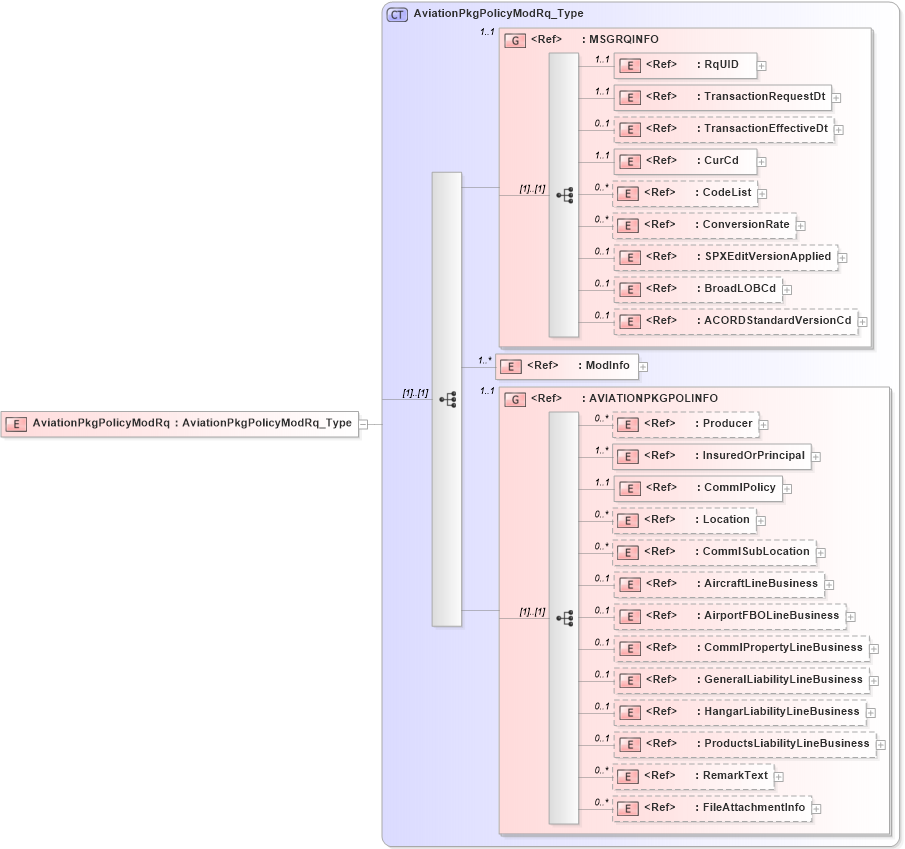 XSD Diagram of AviationPkgPolicyModRq in schema acord-pcs-v1_16_0-ns-nodoc-codes_xsd (Acord - Property & Casualty/Surety Standards Program)