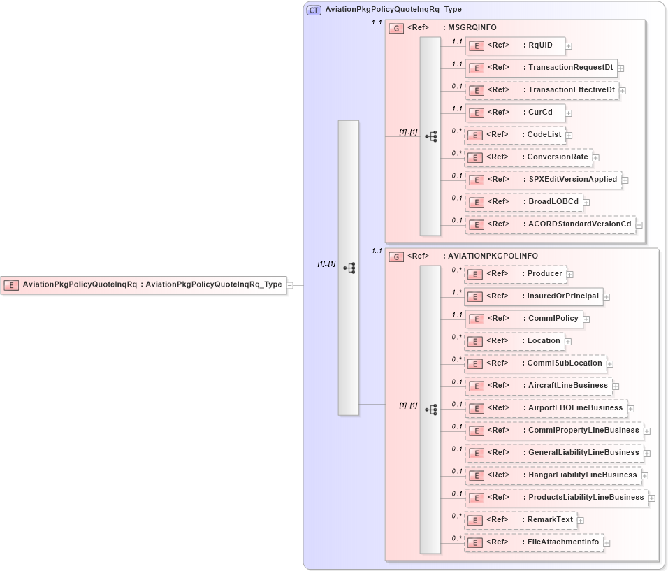 XSD Diagram of AviationPkgPolicyQuoteInqRq in schema acord-pcs-v1_16_0-ns-nodoc-codes_xsd (Acord - Property & Casualty/Surety Standards Program)