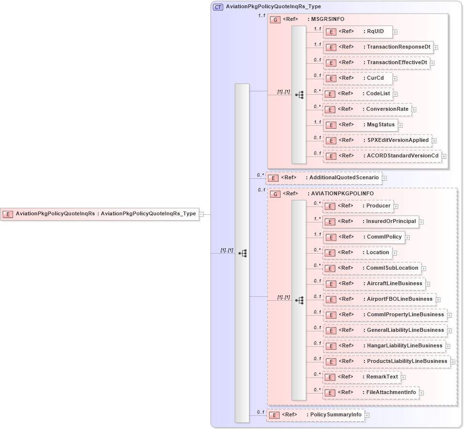 XSD Diagram of AviationPkgPolicyQuoteInqRs in schema acord-pcs-v1_16_0-ns-nodoc-codes_xsd (Acord - Property & Casualty/Surety Standards Program)