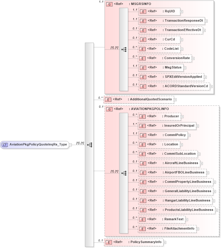 XSD Diagram of AviationPkgPolicyQuoteInqRs_Type in schema acord-pcs-v1_16_0-ns-nodoc-codes_xsd (Acord - Property & Casualty/Surety Standards Program)