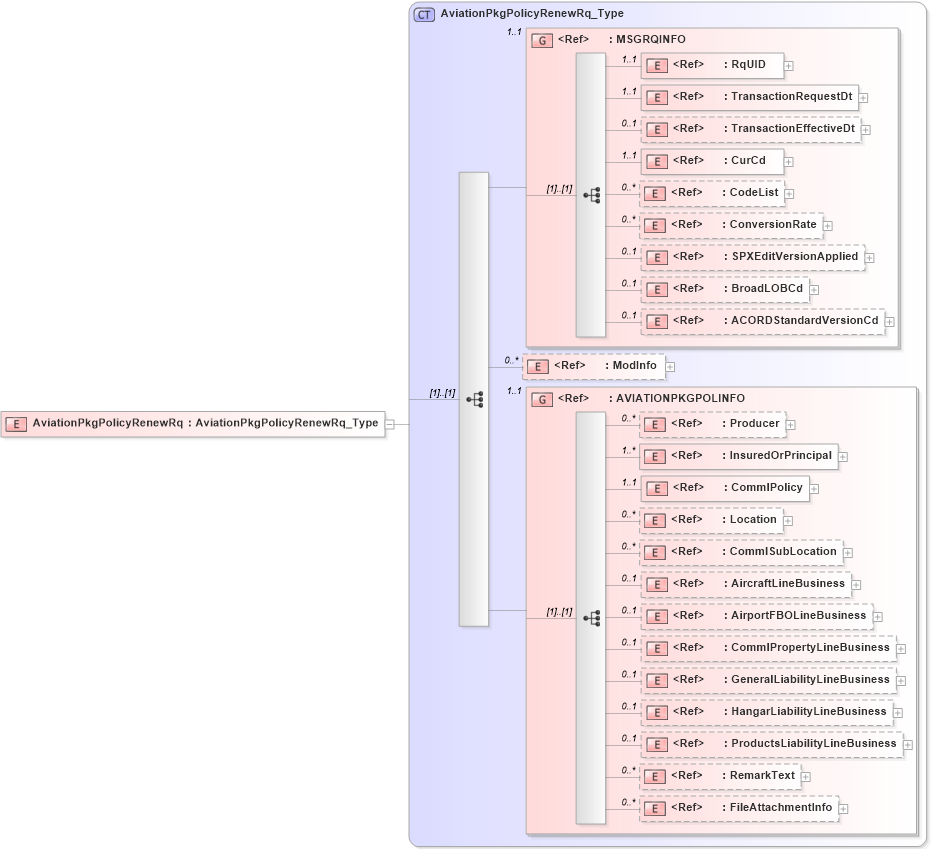 XSD Diagram of AviationPkgPolicyRenewRq in schema acord-pcs-v1_16_0-ns-nodoc-codes_xsd (Acord - Property & Casualty/Surety Standards Program)