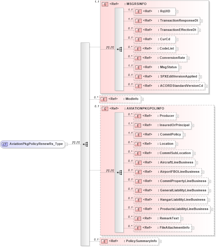 XSD Diagram of AviationPkgPolicyRenewRs_Type in schema acord-pcs-v1_16_0-ns-nodoc-codes_xsd (Acord - Property & Casualty/Surety Standards Program)