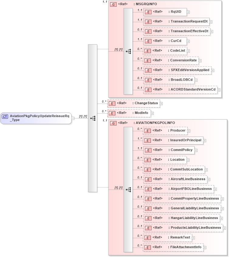 XSD Diagram of AviationPkgPolicyUpdateReissueRq_Type in schema acord-pcs-v1_16_0-ns-nodoc-codes_xsd (Acord - Property & Casualty/Surety Standards Program)