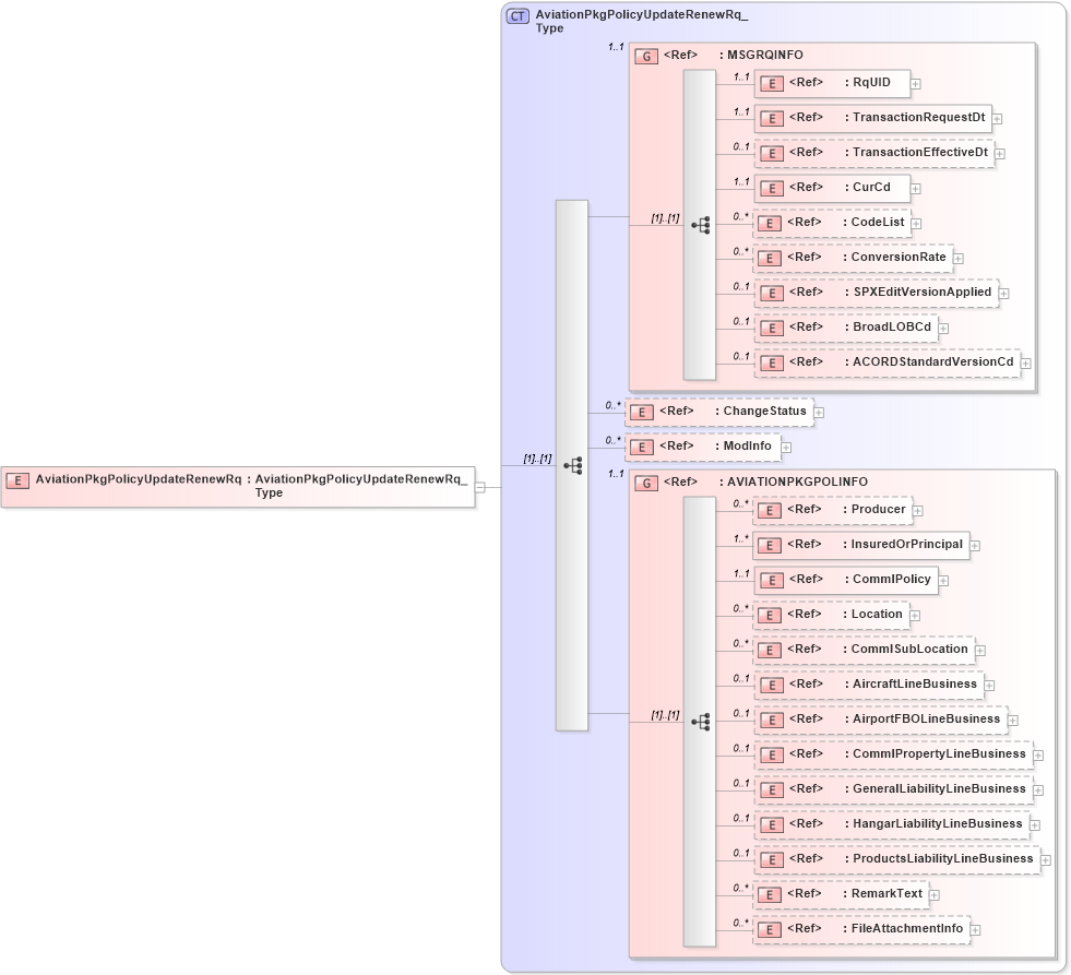 XSD Diagram of AviationPkgPolicyUpdateRenewRq in schema acord-pcs-v1_16_0-ns-nodoc-codes_xsd (Acord - Property & Casualty/Surety Standards Program)