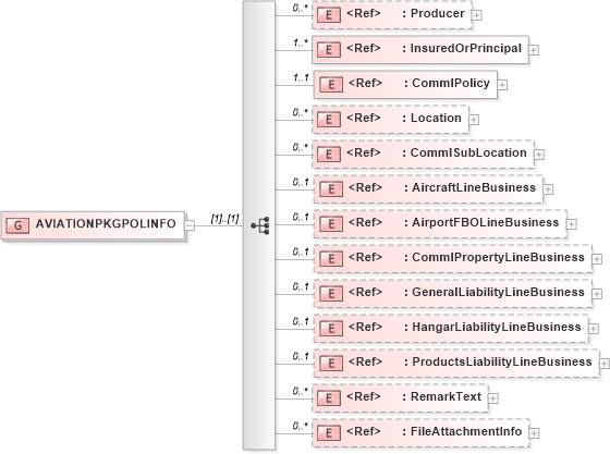 XSD Diagram of AVIATIONPKGPOLINFO in schema acord-pcs-v1_16_0-ns-nodoc-codes_xsd (Acord - Property & Casualty/Surety Standards Program)