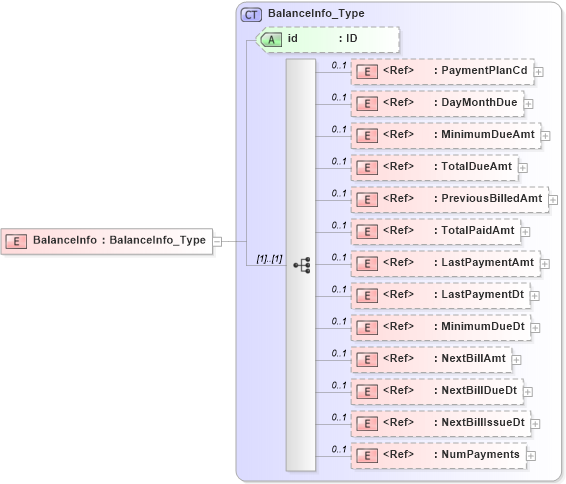XSD Diagram of BalanceInfo in schema acord-pcs-v1_16_0-ns-nodoc-codes_xsd (Acord - Property & Casualty/Surety Standards Program)