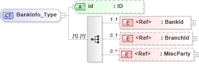 XSD Diagram of BankInfo_Type in schema acord-pcs-v1_16_0-ns-nodoc-codes_xsd (Acord - Property & Casualty/Surety Standards Program)