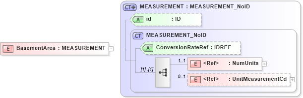 XSD Diagram of BasementArea in schema acord-pcs-v1_16_0-ns-nodoc-codes_xsd (Acord - Property & Casualty/Surety Standards Program)