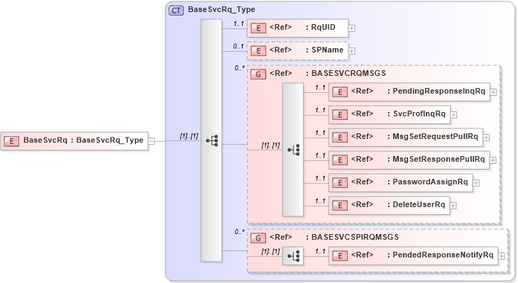 XSD Diagram of BaseSvcRq in schema acord-pcs-v1_16_0-ns-nodoc-codes_xsd (Acord - Property & Casualty/Surety Standards Program)