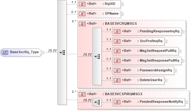 XSD Diagram of BaseSvcRq_Type in schema acord-pcs-v1_16_0-ns-nodoc-codes_xsd (Acord - Property & Casualty/Surety Standards Program)