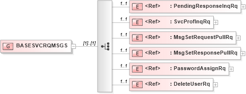 XSD Diagram of BASESVCRQMSGS in schema acord-pcs-v1_16_0-ns-nodoc-codes_xsd (Acord - Property & Casualty/Surety Standards Program)