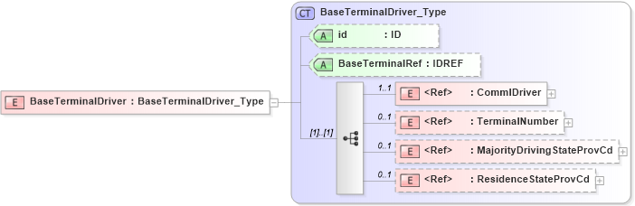 XSD Diagram of BaseTerminalDriver in schema acord-pcs-v1_16_0-ns-nodoc-codes_xsd (Acord - Property & Casualty/Surety Standards Program)