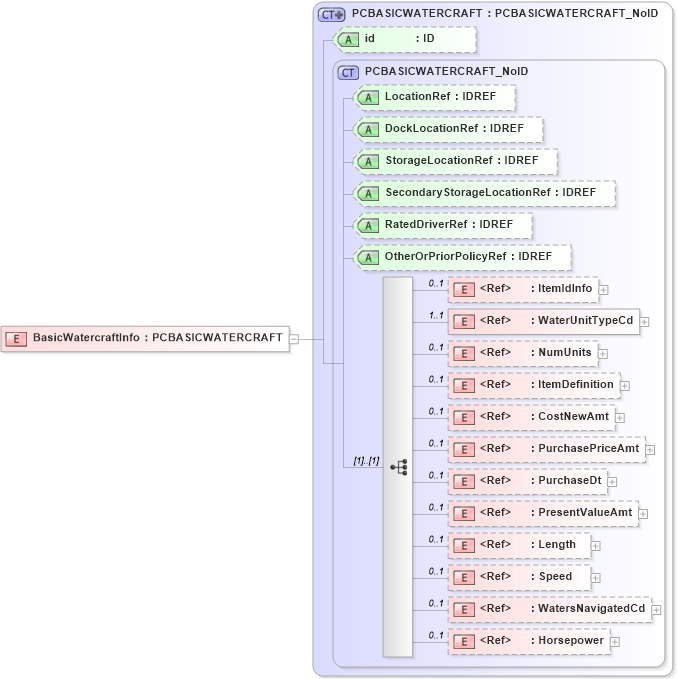 XSD Diagram of BasicWatercraftInfo in schema acord-pcs-v1_16_0-ns-nodoc-codes_xsd (Acord - Property & Casualty/Surety Standards Program)