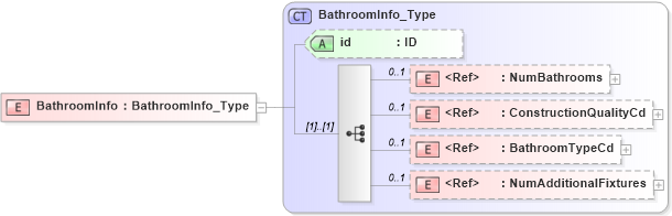 XSD Diagram of BathroomInfo in schema acord-pcs-v1_16_0-ns-nodoc-codes_xsd (Acord - Property & Casualty/Surety Standards Program)