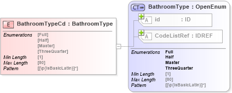 XSD Diagram of BathroomTypeCd in schema acord-pcs-v1_16_0-ns-nodoc-codes_xsd (Acord - Property & Casualty/Surety Standards Program)