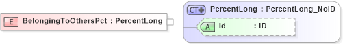 XSD Diagram of BelongingToOthersPct in schema acord-pcs-v1_16_0-ns-nodoc-codes_xsd (Acord - Property & Casualty/Surety Standards Program)