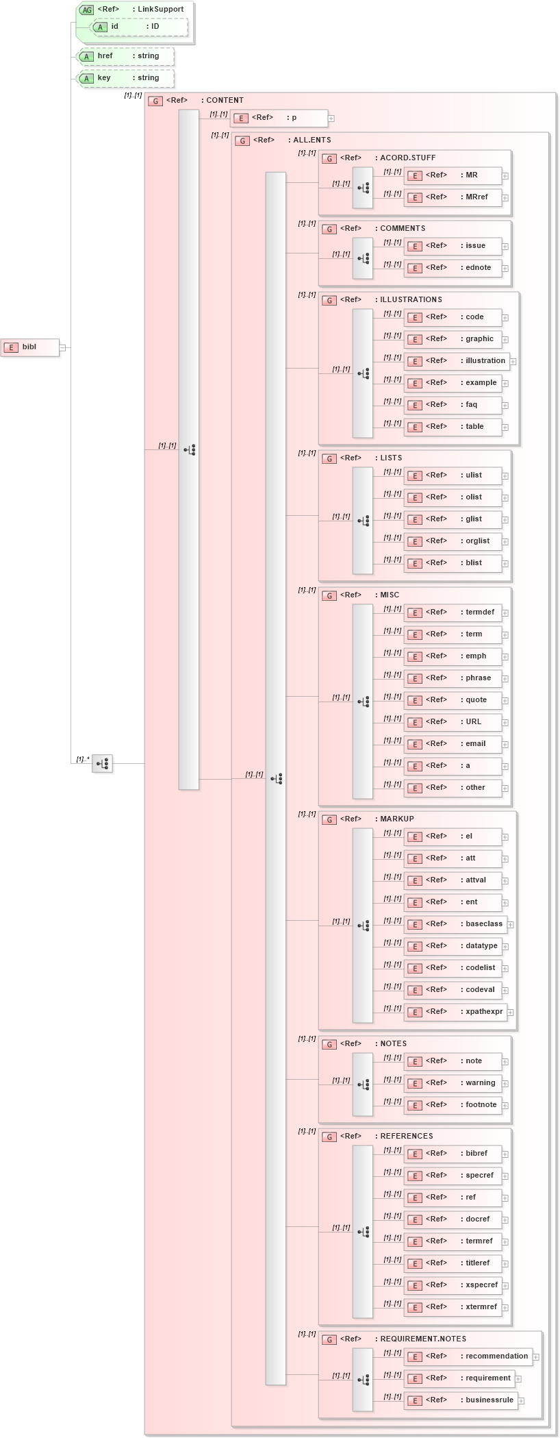 XSD Diagram of bibl in schema acord-doc_xsd (Acord - Property & Casualty/Surety Standards Program)