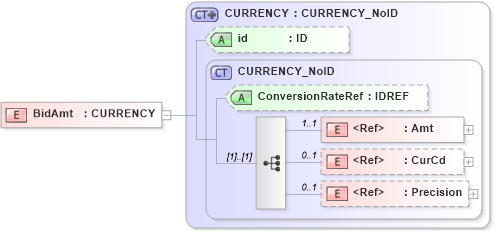 XSD Diagram of BidAmt in schema acord-pcs-v1_16_0-ns-nodoc-codes_xsd (Acord - Property & Casualty/Surety Standards Program)